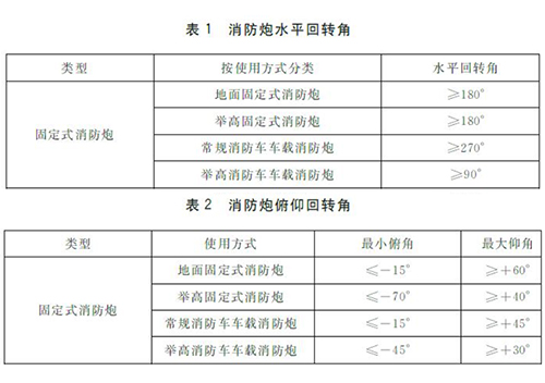 固定消防炮俯仰角