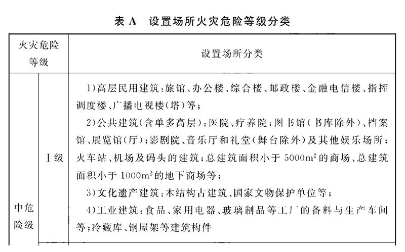 場所火災(zāi)危險等級分類